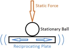 Schematic diagram of reciprocating ball-on-flat contact.