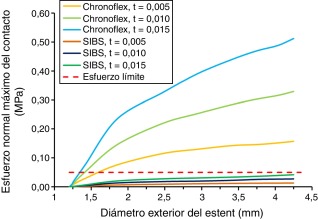 Gráfico del comportamiento del esfuerzo normal máximo a tracción del contacto en ...