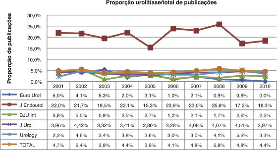Gráfico demonstrando a proporção de publicações sobre urolitíase e total de ...