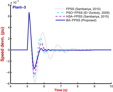 Speed response for Plant-3 with FPSS [46], PSO-FPSS [5], HSA-FPSS [2] and ...