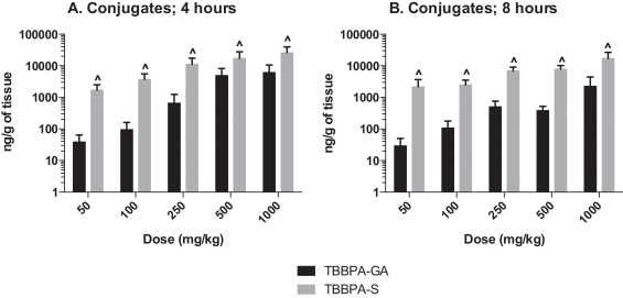 Liver; the concentrations (ng/gram of tissue) of TBBPA-GA and TBBPA-S at A 4 and ...