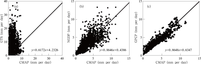 Scatter plots of annual precipitation in the CMAP data versus those in (a) the ...
