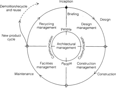 Position of AM within the project lifecycle (Emmitt, 1999a).