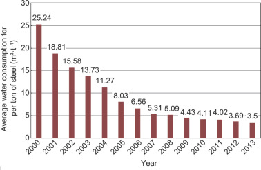 The change in average water consumption for the production of 1 t of steel in ...