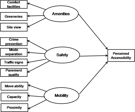 Proposed conceptual model.