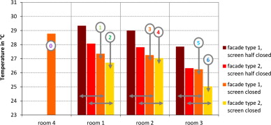 Measurement results for the operative temperatures: room center.