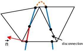 Proposal for representation of intersecting two-sided structure - The idea is to describe one of the surfaces properly. However this causes a disconnection on the other side.