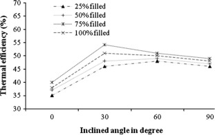 Inclined angle vs thermal efficiency for DI water.