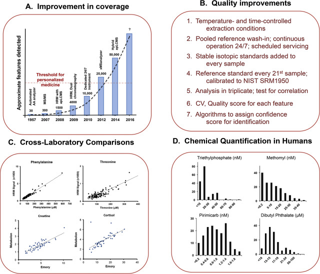 Recent improvements in high-resolution metabolomics. A. Improved coverage of ...