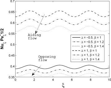 Axial distributions of Nusselt number for different values of variable thermal ...