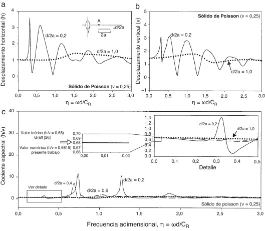 Grietas sometidas a la incidencia de las ondas Rayleigh. a) Desplazamientos ...