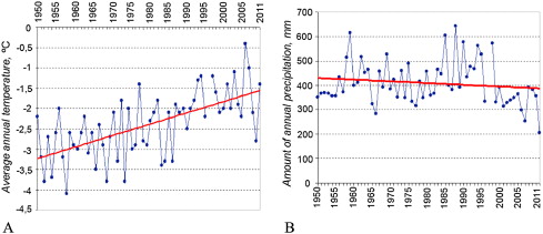 Trends in interannual variations in air temperature (A) and precipitation (B) ...