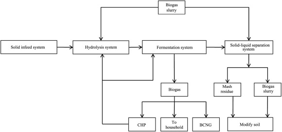 Comprehensive utilization for the production of CH4, electricity, heat and ...