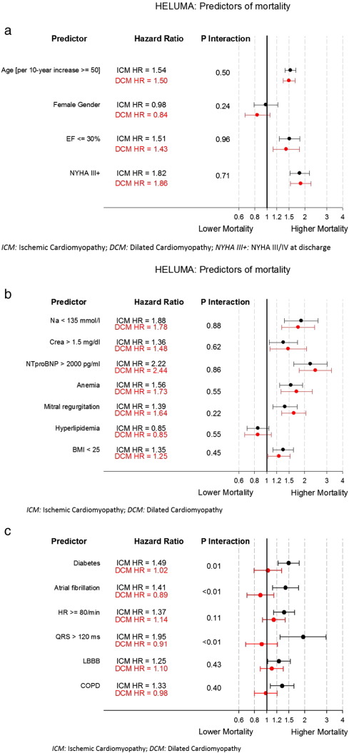 Predictors of mortality.a: Hazard ratios of single predictors for all-cause ...