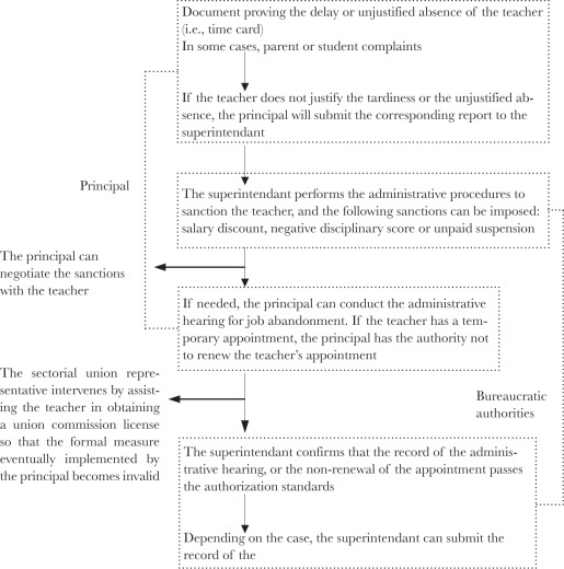 Principals’ Responses in Cases Involving Tardiness or Unjustified Absences