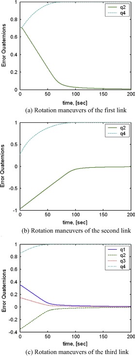 Rotation maneuvers of a manipulator with base motion. (a) Rotation maneuvers of ...
