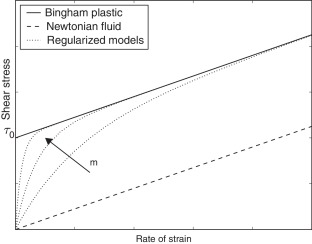 Newtonian and Bingham fluid compared with the regularized model for increasing ...