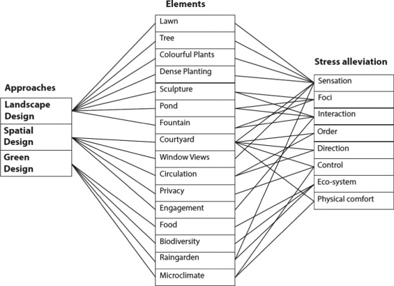 Framework for healthy campus open space design.