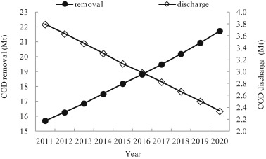 Projected COD discharges and removal from industrial wastewater.
