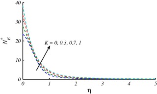 Effects of K on NE∗ when ReL=2,BrΩ∗-1=1,Pr=7 at x=0.2.