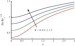 Variations in Nusselt number for different values of K against x while Pr=0.7.