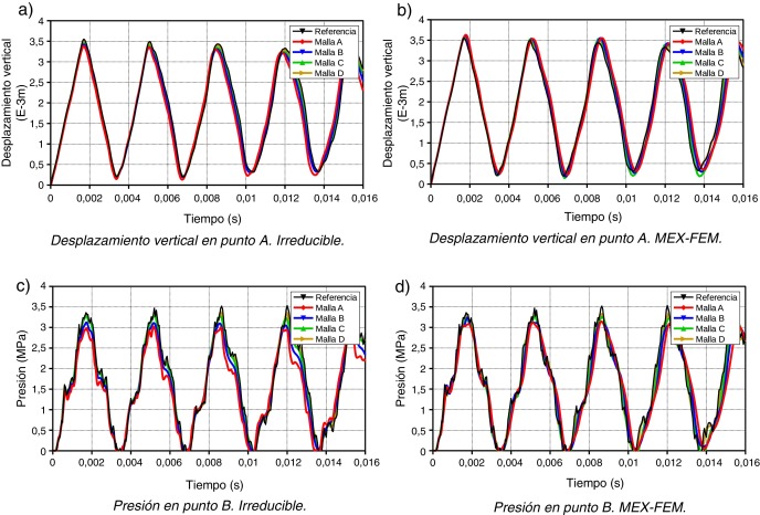 Membrana de Cook 2D. Formulación Irreducible vs MEX-FEM con ν=0.3.