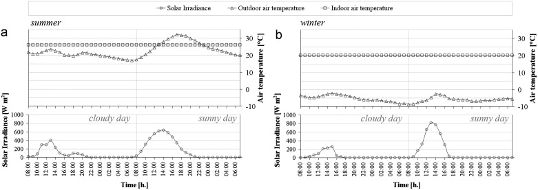 Boundary conditions (outdoor and indoor air temperature, solar irradiance on the ...