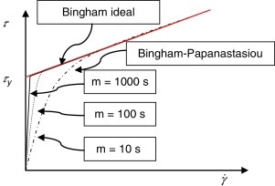 Modelo regularizado de Papanastasiou para el fluido de Bingham con diferentes ...