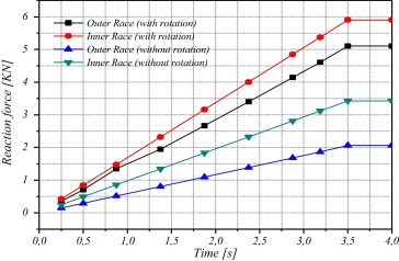 Variation of the reaction force on the disc with time.