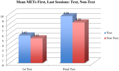 Mean METs achieved on the first and final sessions. Both Tx and NTx had ...
