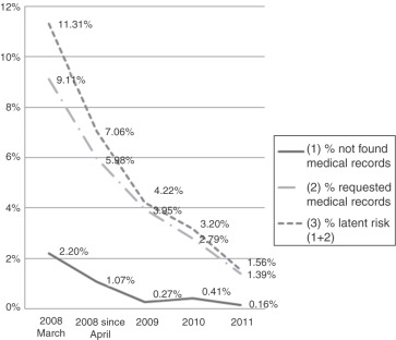 Average percentage of inaccessible medical records, requested medical records ...