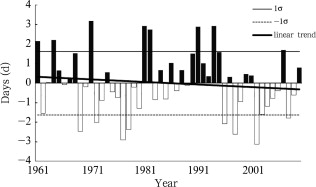 Variations of autumn-rain days in Southwest China during 1961–2010