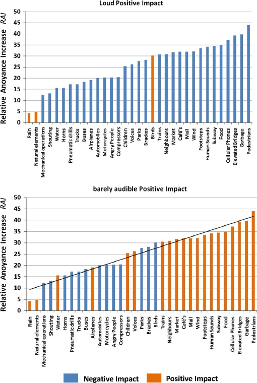 The examined sound in increasing RAI order, in terms of positive impact for loud ...