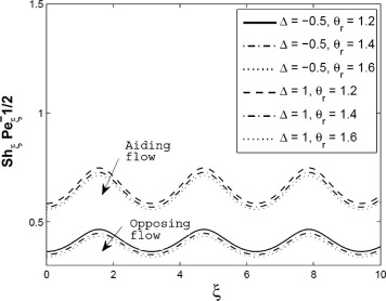 Axial distributions of Sherwood number for different values of variable ...