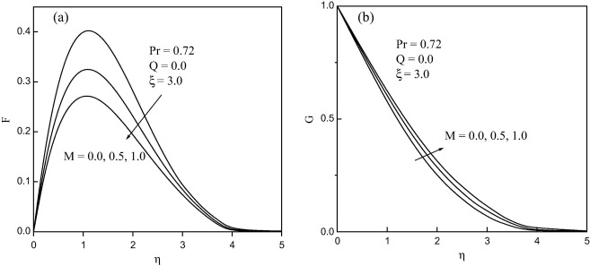 (a) Velocity and (b) temperature profiles for different values of M.