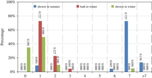 Frequency of taking showers in summer and taking baths in winter by the ...