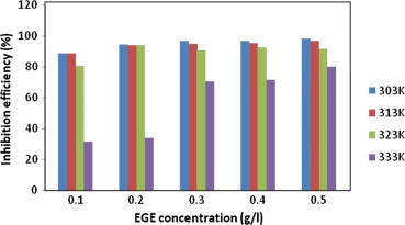 Variation of inhibition efficiency against the concentration of elephant grass ...