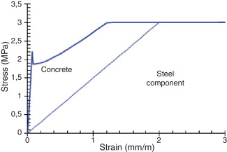 Comportamento tensão versus deformação de prisma de concreto armado considerando ...