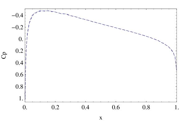 Subsonic inviscid flow around around a NACA0012 airfoil example. Pressure coefficient contours.