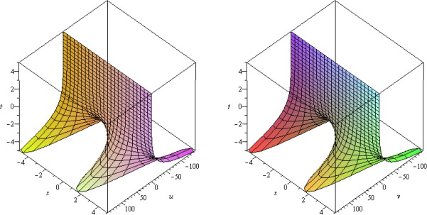Numerical result of Example 1.