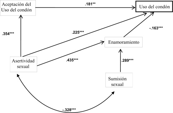 Modelo de efectos directos e indirectos de la asertividad sexual, aceptación del ...
