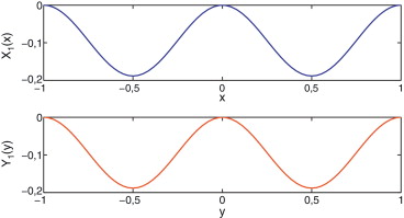 Modos obtenidos con el enfoque colocación-Chebyshev para la placa de Kirchhoff ...
