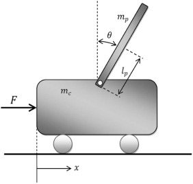 Structure of the inverted pendulum system.