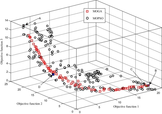 Three-dimensional Pareto fronts of objective functions 1, 2 and 3 for the ...