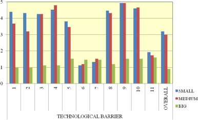 Chart showing how crucial technological barriers are, depending on the size of ...