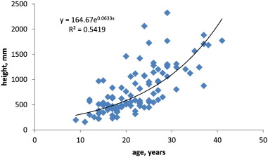 Correlation between the height and age of Ajan spruce young growth in PSA No. ...
