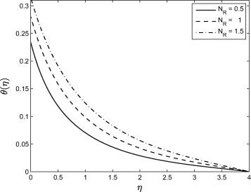 Effect of the thermal radiation parameter NR on the temperature profile θ(η) ...