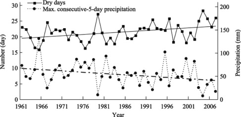 Number of dry days (squares, continuous line) and maximum consecutive-5-day ...