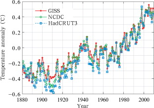 Global mean temperature anomalies for 1880–2009 relative to 1961–1990 [Hansen et ...