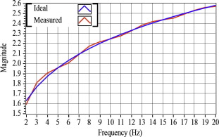 Frequency response comparison for fractional derivative (γ=0.2, memory=400).